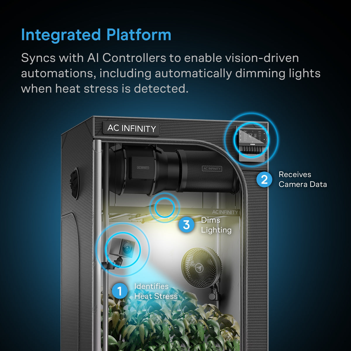 AC Infinity SPECTRON 3 – Infografik Integrated Platform