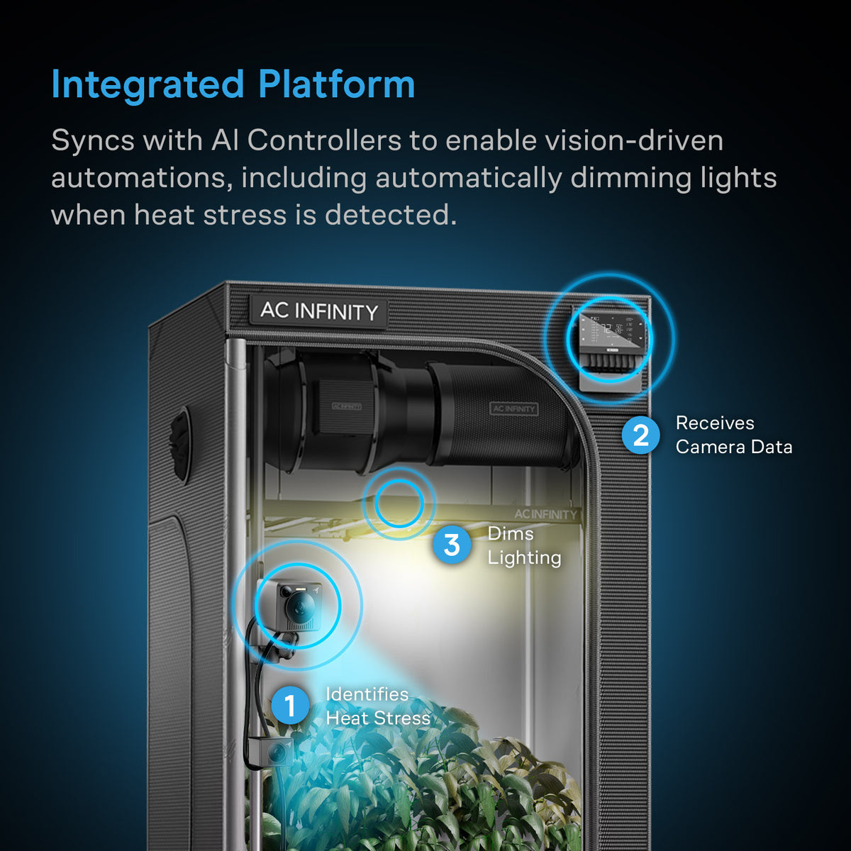 AC Infinity SPECTRON 7 – Infografik Integrated Platform