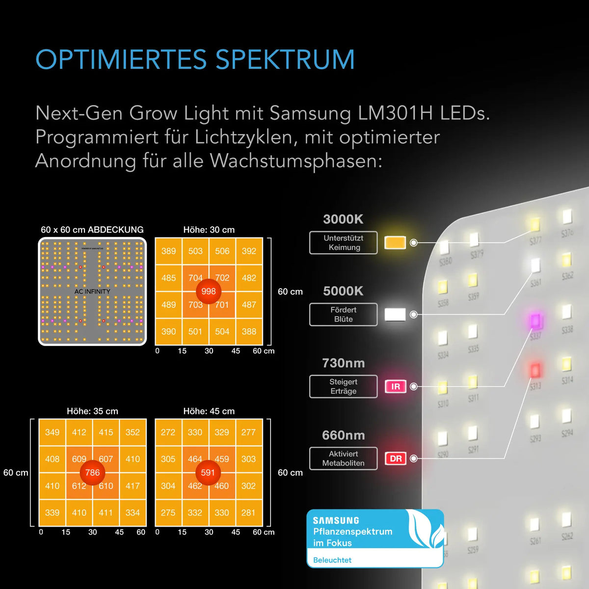 AC Infinity Advance Grow-Komplettset – Infografik Optimiertes Spektrum