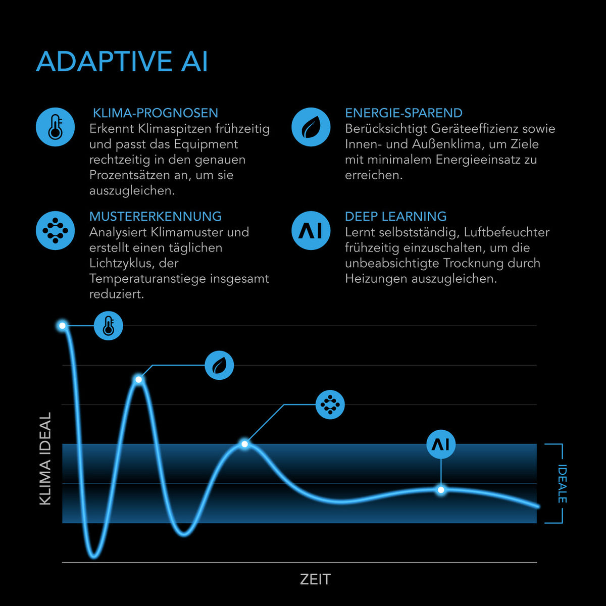 AC Infinity CONTROLLER AI+ – Infografik Adaptive AI
