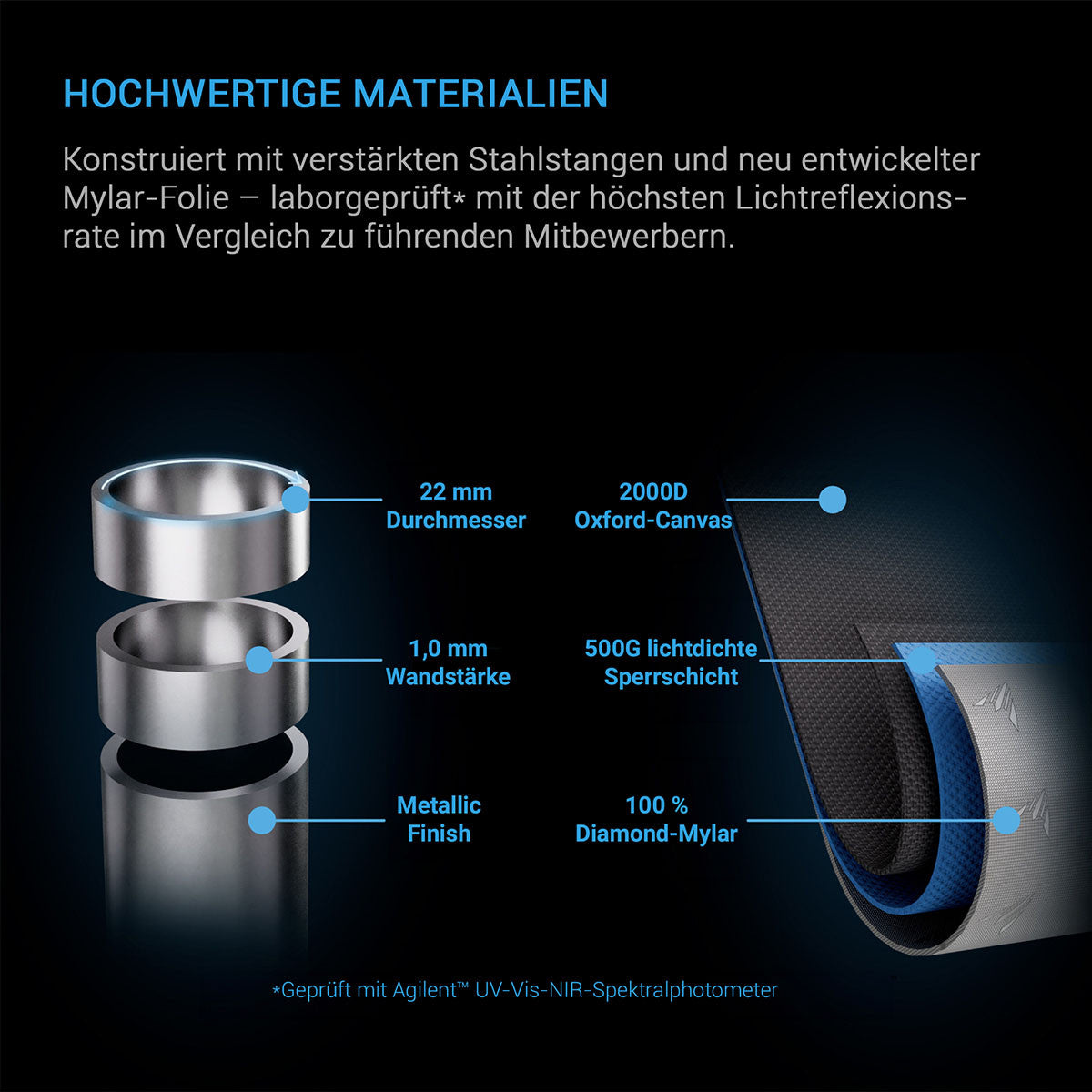 AC Infinity CLOUDLAB 733 Gen3 – Infografik Hochwertige Materialien