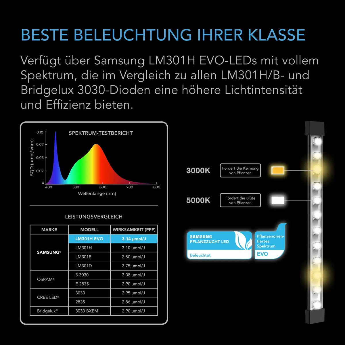 AC Infinity IONBEAM S16 – Infografik Spektrum, Effizienztabelle und LED-Leiste mit 3000-K- und 5000-K-Dioden