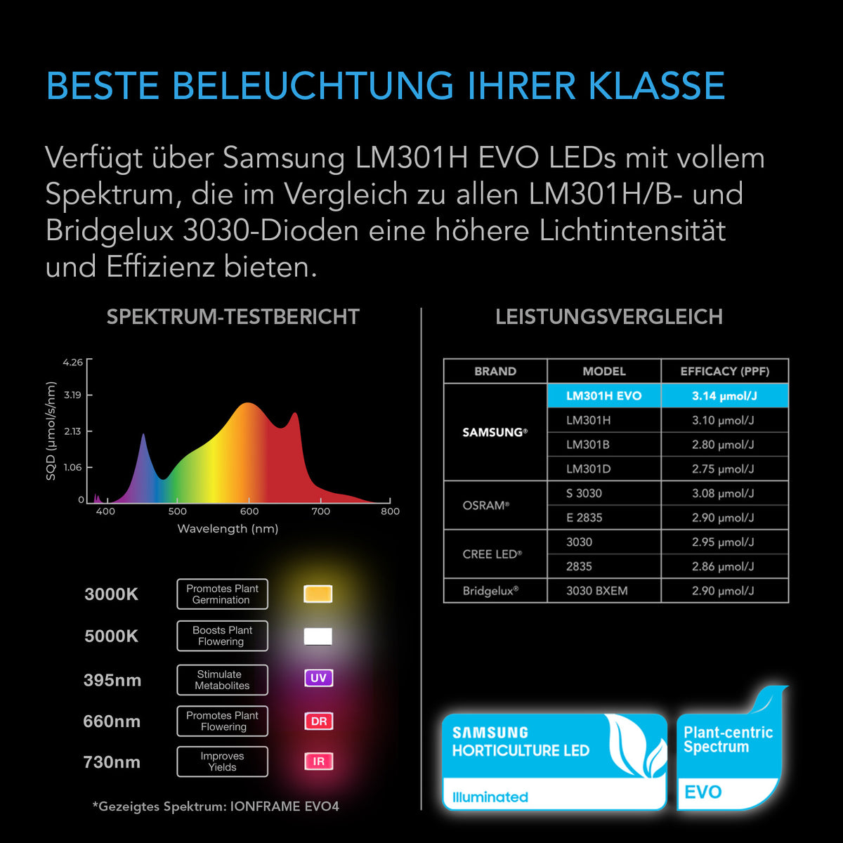 AC Infinity IONFRAME EVO10 – Infografik Beste Beleuchtung ihrer Klasse