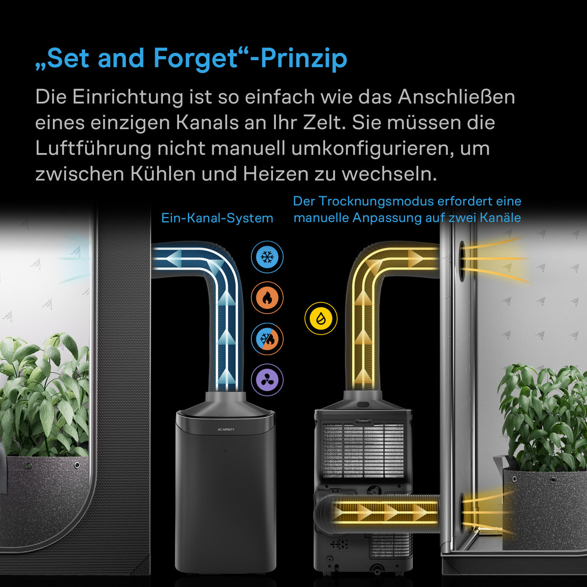 AC Infinity TERRAFORM 9 – Infografik „Set and Forget“-Prinzip