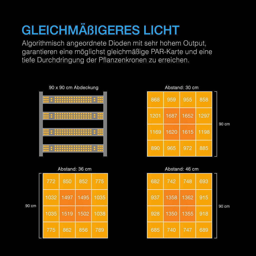 Lichtverteilung der IONFRAME EVO4 auf 90 x 90 cm