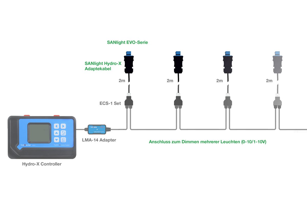 Anschlussschema: SANlight EVO Leuchten über Adapterkabel, ECS-1 Set und LMA-14 Adapter am TrolMaster Hydro-X Controller, Dimmen mehrerer Leuchten (0–10/1–10 V)