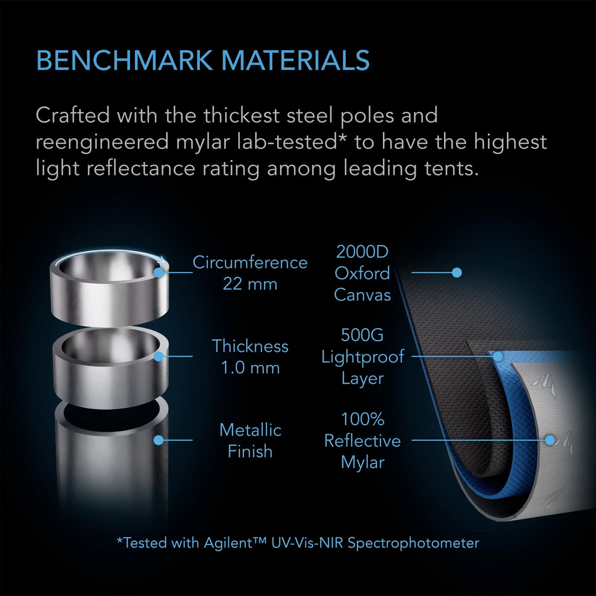AC Infinity CLOUDLAB 743D – Infografik Benchmark Materials