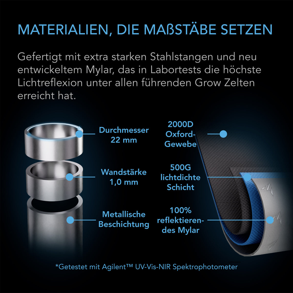AC Infinity CLOUDLAB 844 – Infografik Materialien, die Maßstäbe setzen