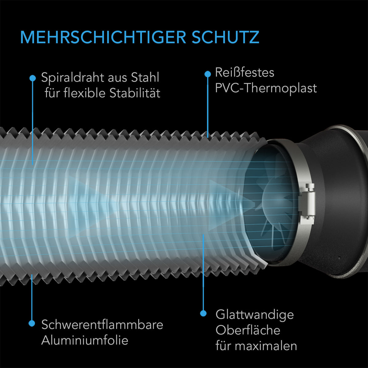 AC Infinity Luftschlauch – Infografik Mehrschichtiger Schutz