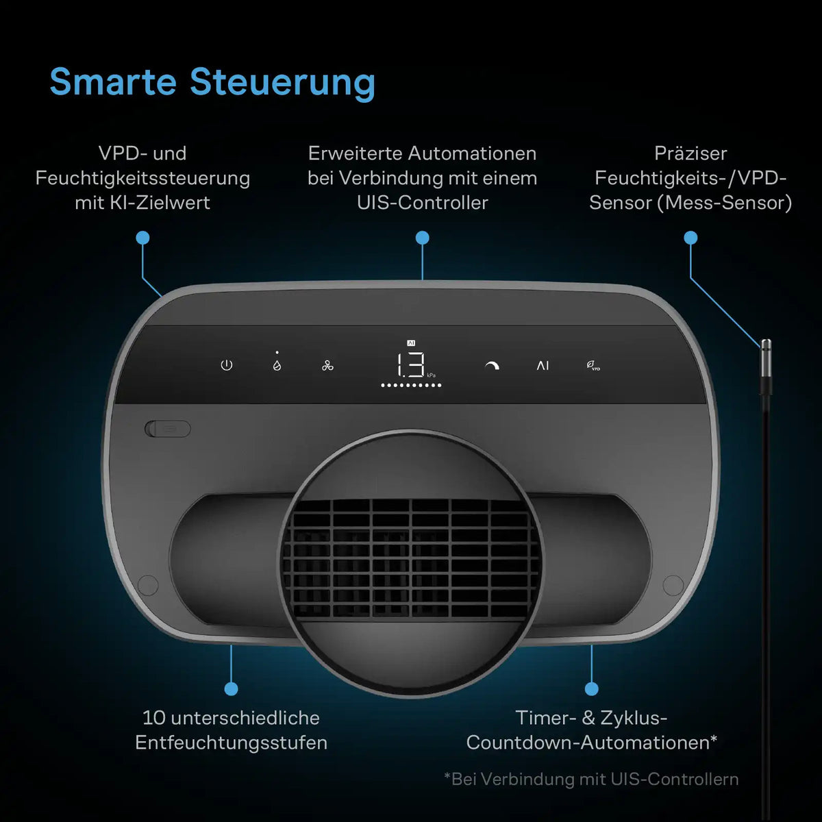 AC Infinity HYDRONE 7 – Infografik Smarte Steuerung