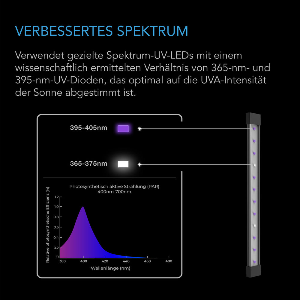 AC Infinity IONBEAM U4 – Infografik Verbessertes Spektrum