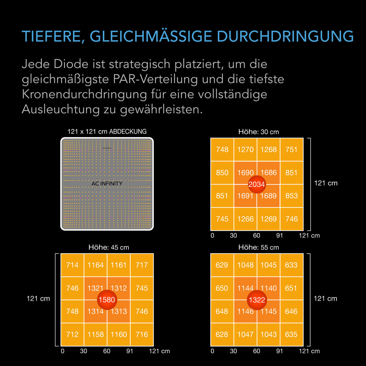 AC Infinity IONBOARD S44 – Infografik Tiefere, gleichmäßige Durchdringung