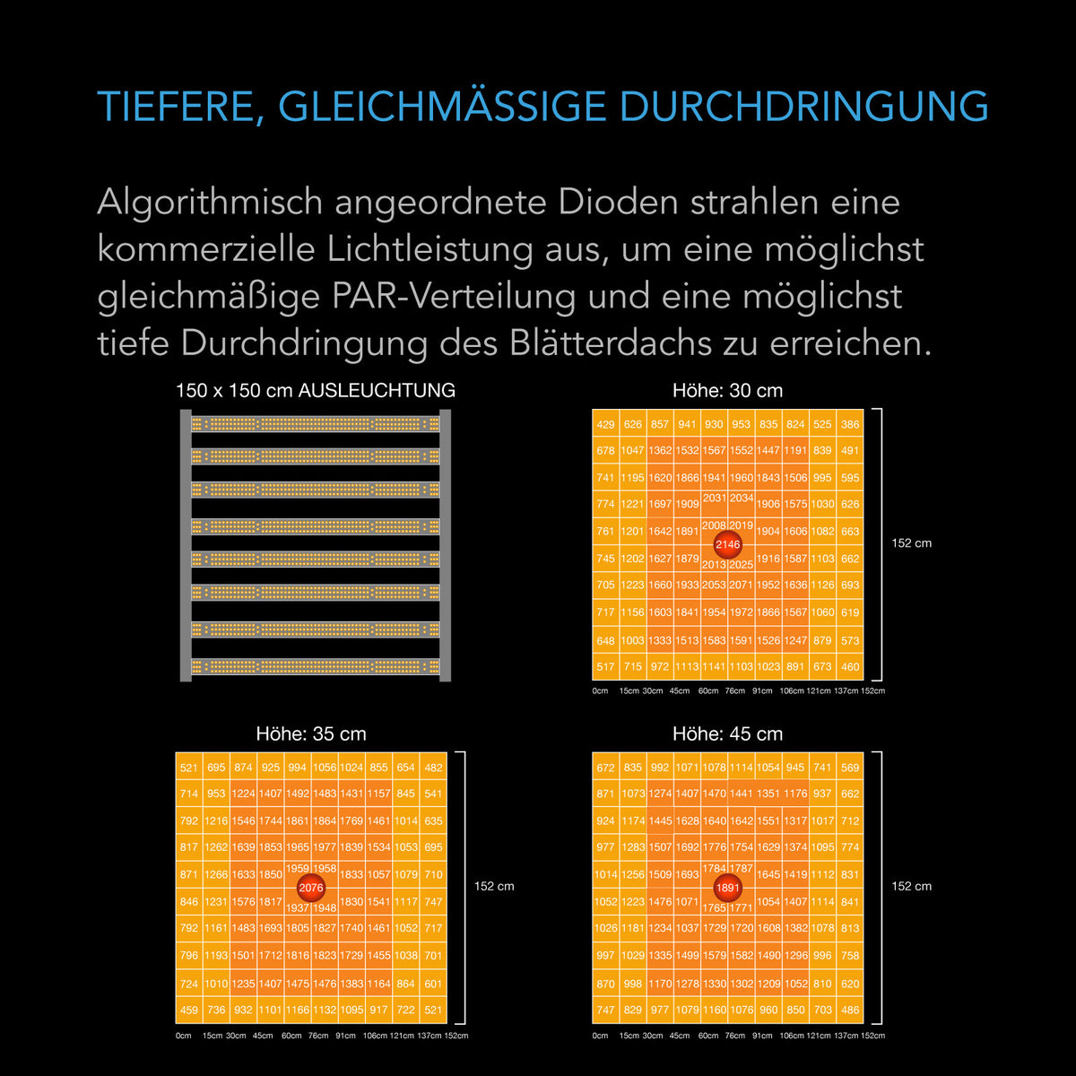 AC Infinity IONFRAME EVO10 – Infografik Tiefere, gleichmäßige Durchdringung