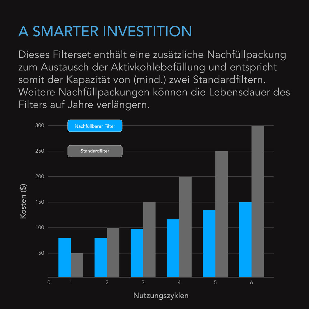 AC Infinity nachfüllbarer Aktivkohlefilter – Infografik A Smarter Investition