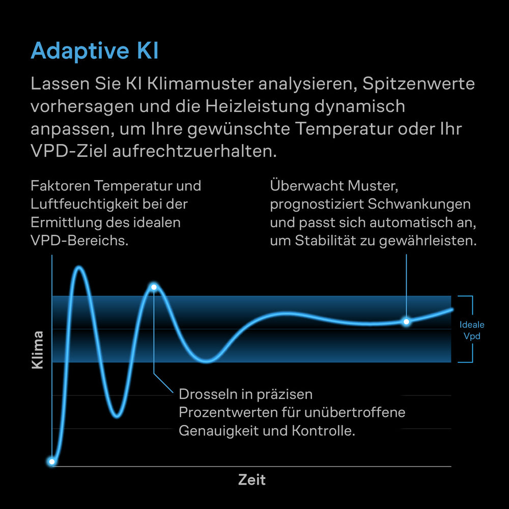 AC Infinity THERMOFORGE T7 – Infografik Adaptive KI