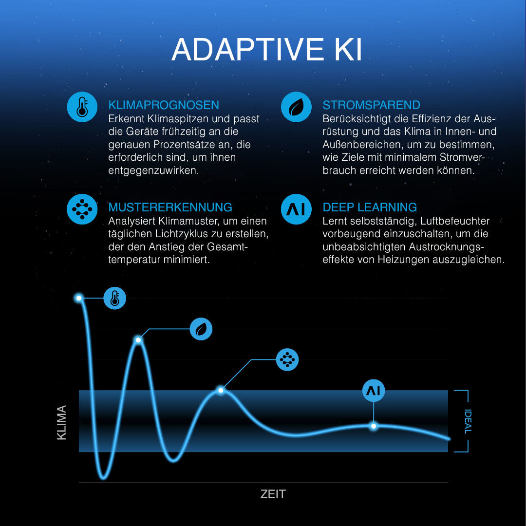 Adaptive Klimaregelung mit dem AC Infinity Controller AI+
