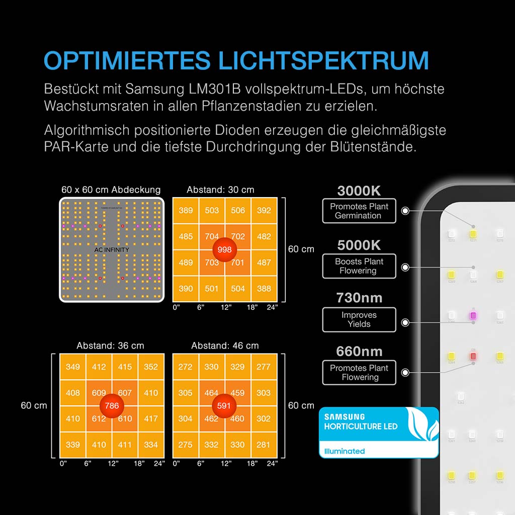 Lichtspektrum und Ausleuchtung des IONBOARD S22 im AC Infinity B22 Grow-System