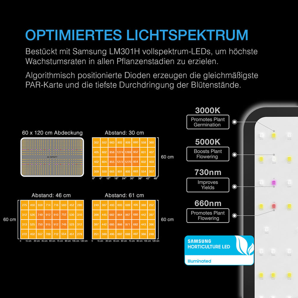 Lichtspektrum und Ausleuchtung des IONBOARD S24 im B24 Grow-System