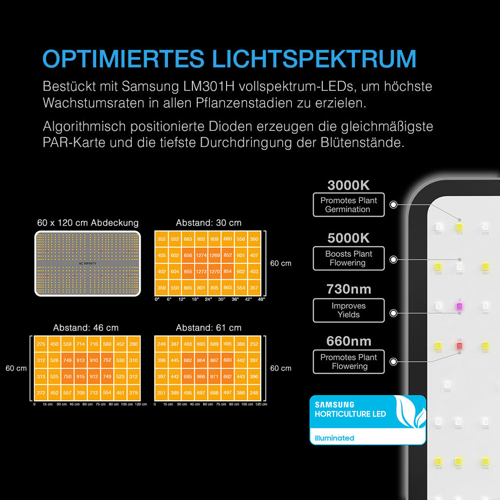Lichtspektrum und Ausleuchtung des IONBOARD S24 im B24 Grow-System