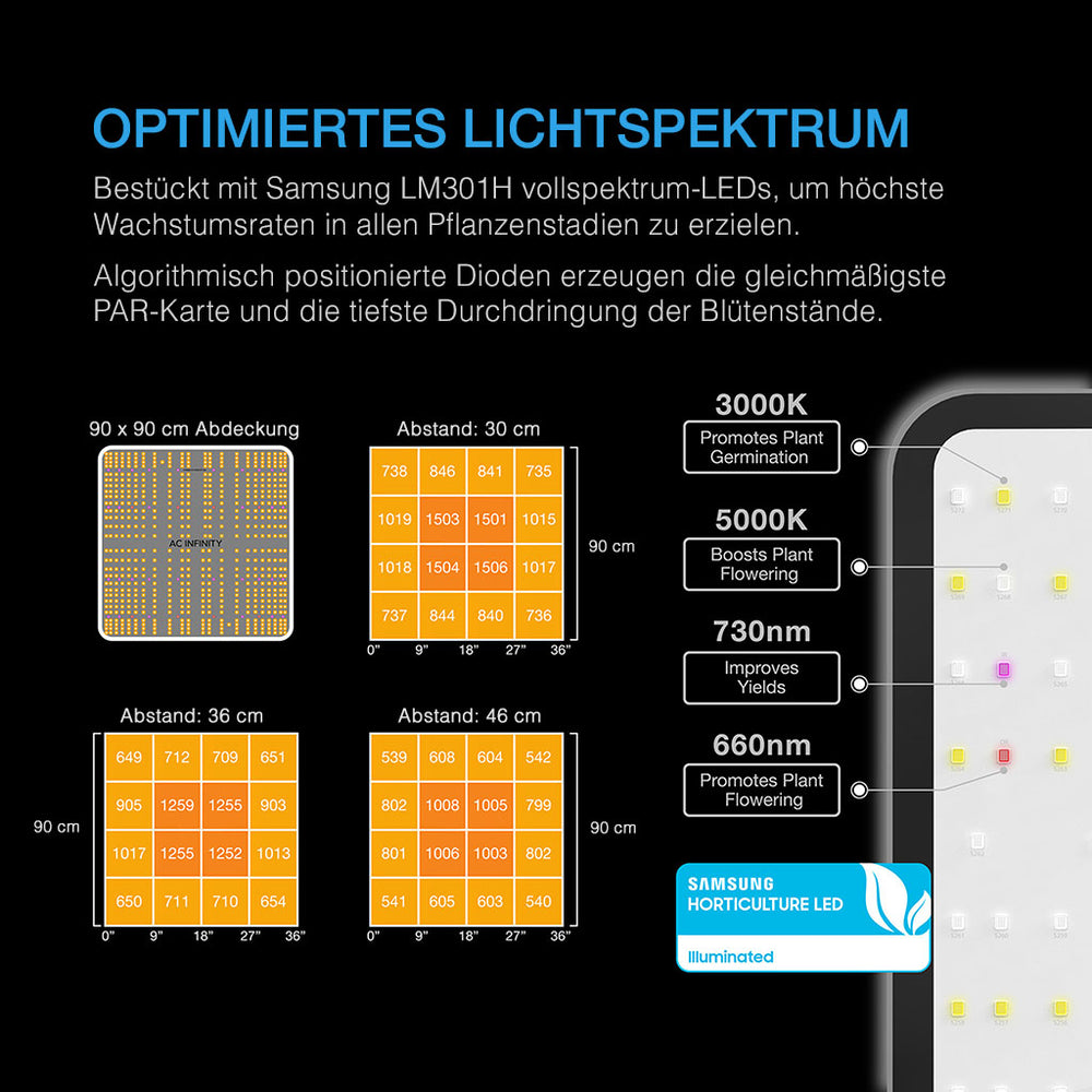 Lichtspektrum und Ausleuchtung des 260-W-IONBOARD S33 im AC Infinity B33 Grow-System