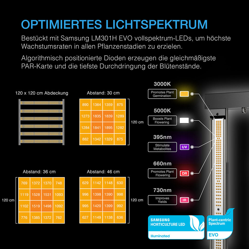 Lichtspektrum der IONFRAME EVO6 im Grow Zelt-System C44