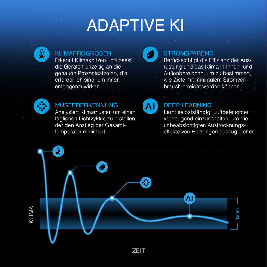 Adaptive Klimasteuerung des AC Infinity Controller AI+