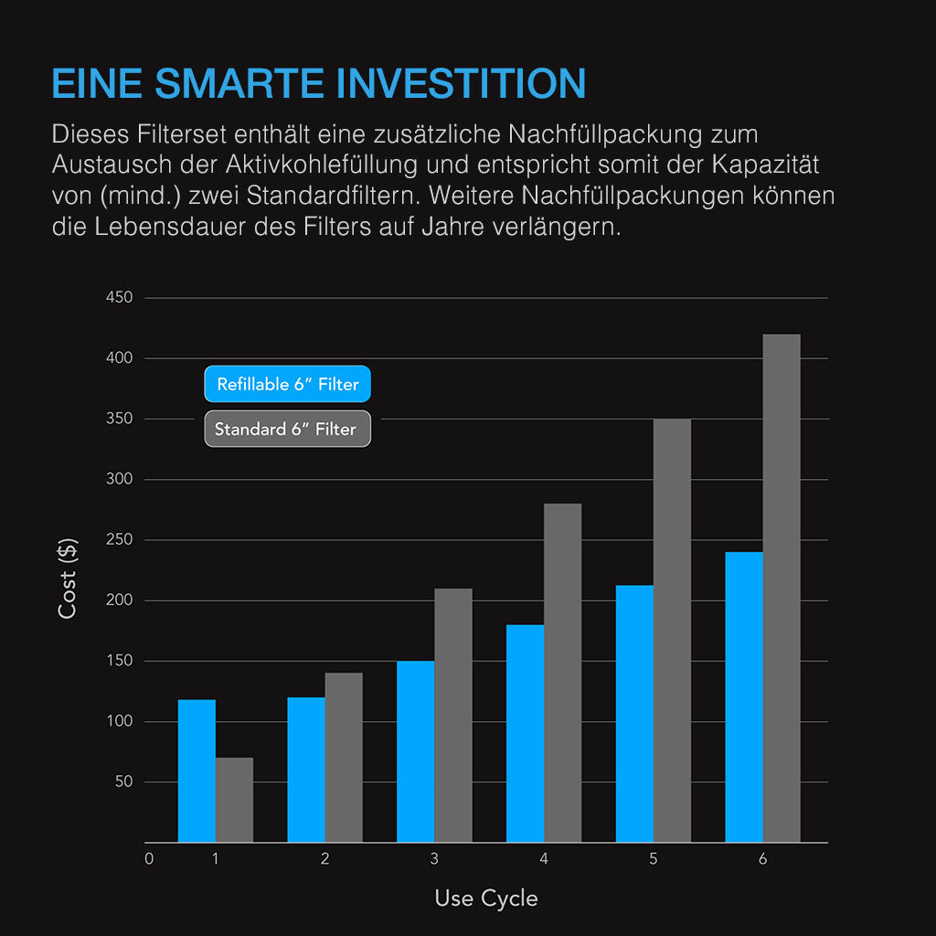 Kostenvergleich des nachfuellbaren AC Infinity Aktivkohlefilters