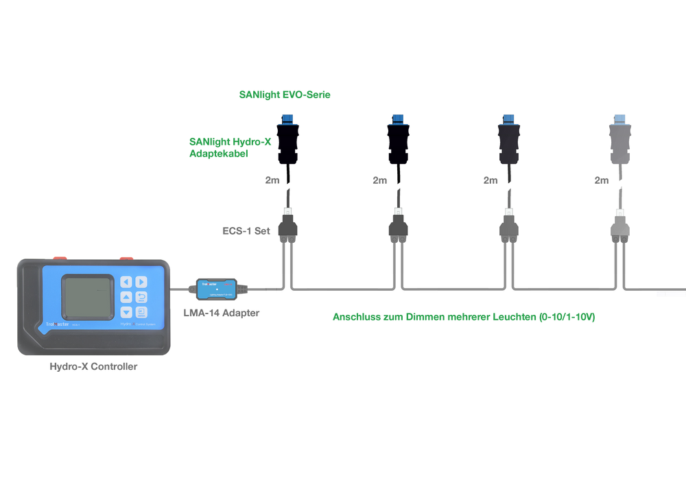 Anschlussschema: SANlight EVO Leuchten über Adapterkabel, ECS-1 Set und LMA-14 Adapter am TrolMaster Hydro-X Controller, Dimmen mehrerer Leuchten (0–10/1–10 V)