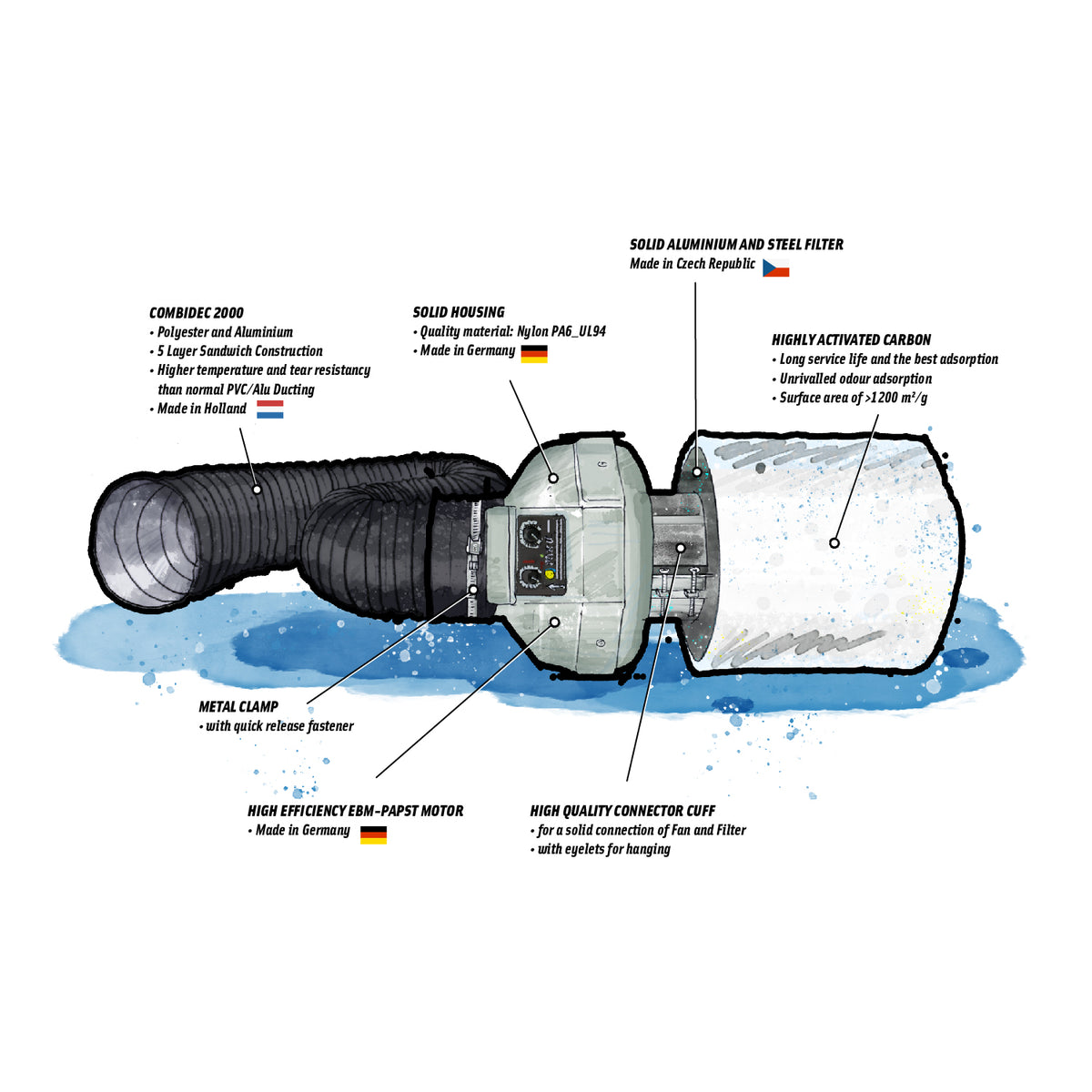 Prima Klima Abluftset: Aufbau aus Schlauch, Ventilator und Aktivkohlefilter