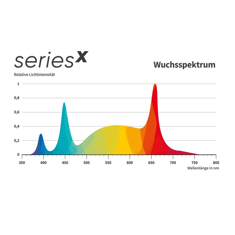 Greenception GCx 25 750 W