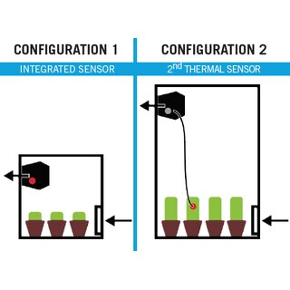Secret Jardin DF16 Extractor EC Fan 150/250/350m3/h Temp. Controlled